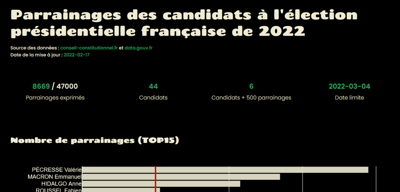 Site web de dataviz : Parrainages des candidats à l'élection présidentielle française de 2022 