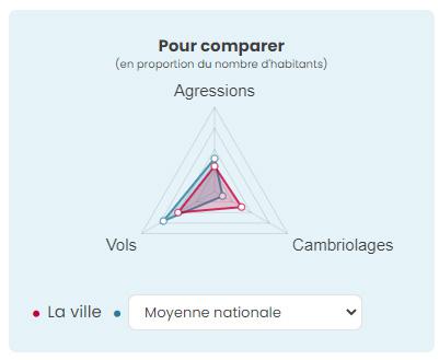 Sécurité, les chiffres de la délinquance