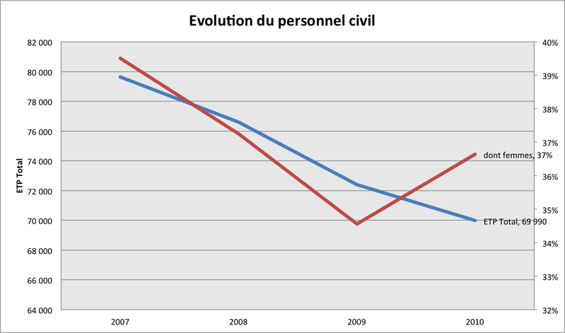 Graphique d'évolution et mixité des personnels civils