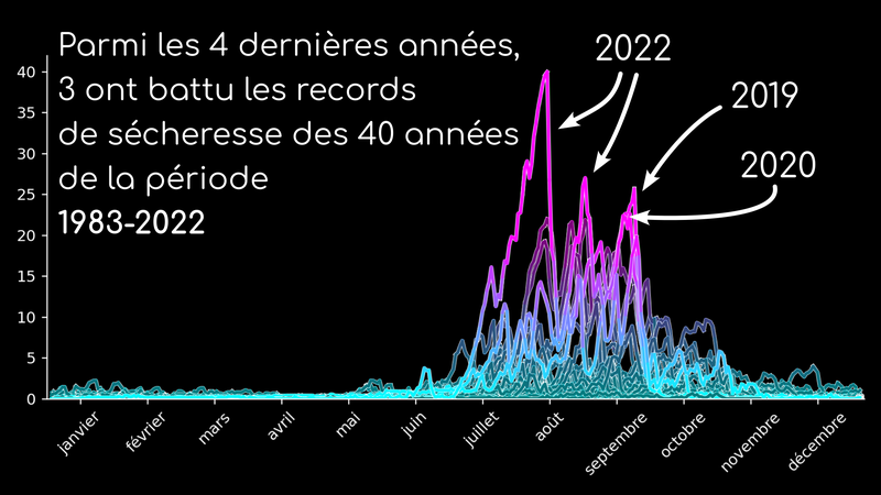 Suivi de l'intensité des sécheresses hydrologiques (débits des cours d'eau) sur la période 1983-2022