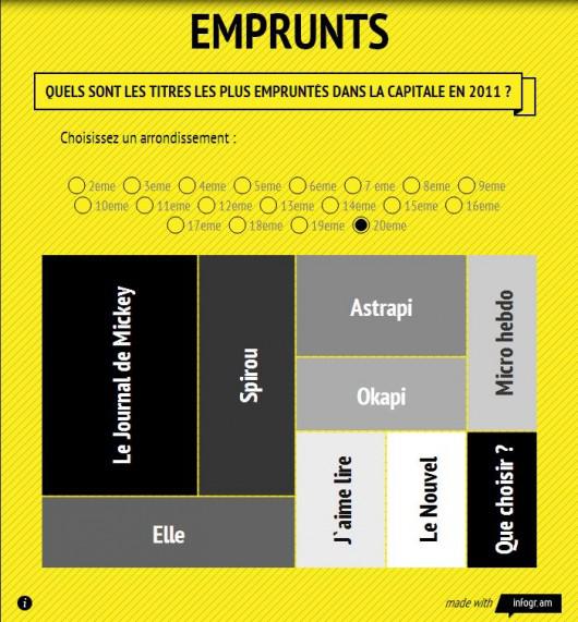 [Dataviz] Quels sont les titres les plus empruntés dans la capitale en 2011 ?