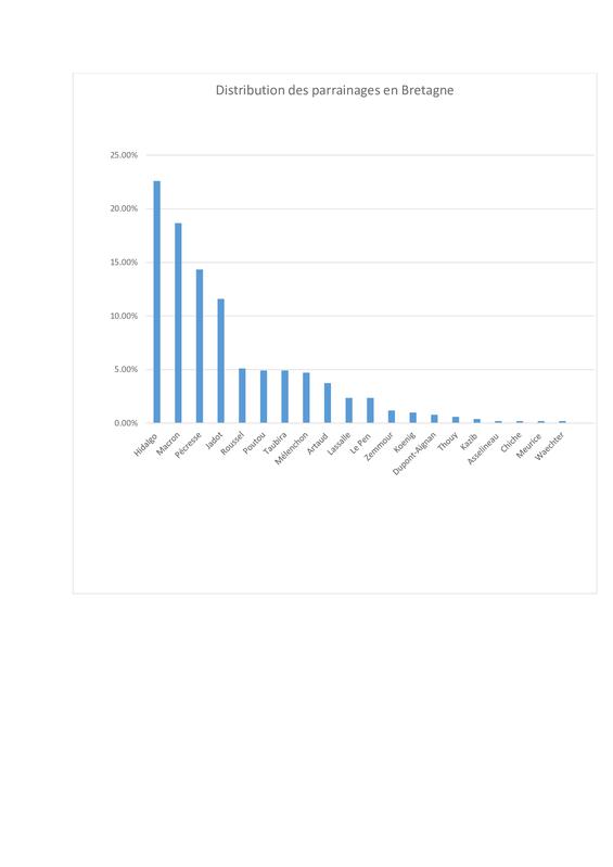 Distribution des parrainages en Bretagne 