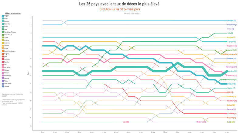 COVID-19 : 25 pays les plus touchés (Taux de décès pour 100000 habitants)