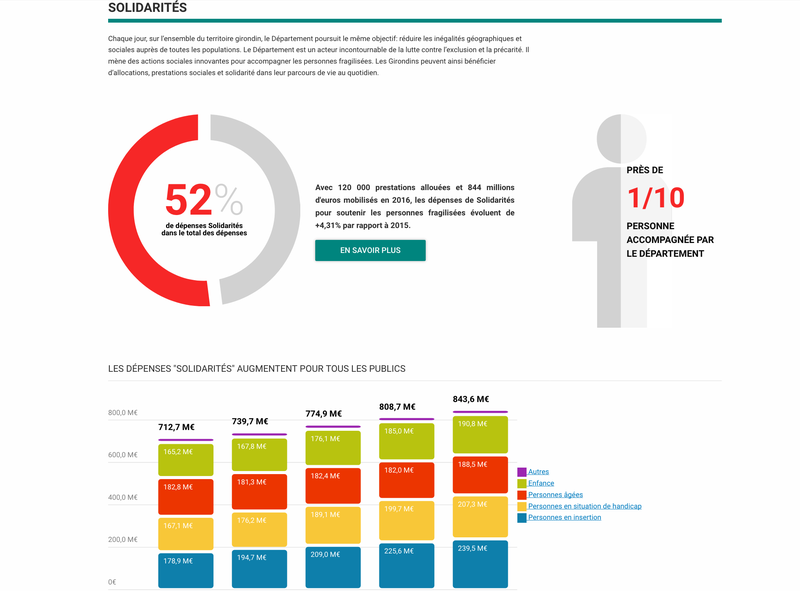 Dataviz Finances Gironde