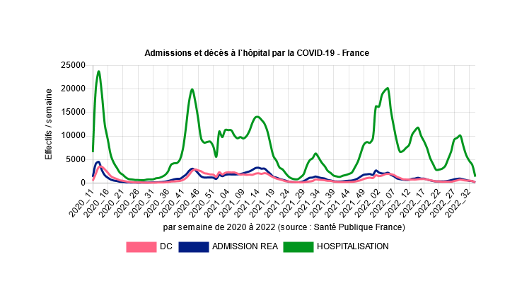 Décès hebdomadaires par Covid-19 à l'hôpital entre mars 2020 et aout 2022