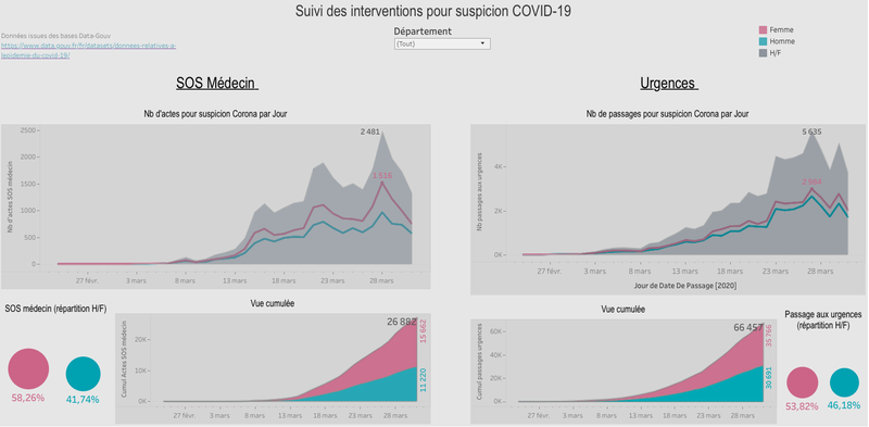 Passages aux urgences et appel SOS médecin