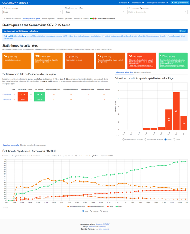 Statistiques et évolution du Coronavirus COVID-19 en Corse (région et départements) : cartographie, graphiques et courbes d'évolution