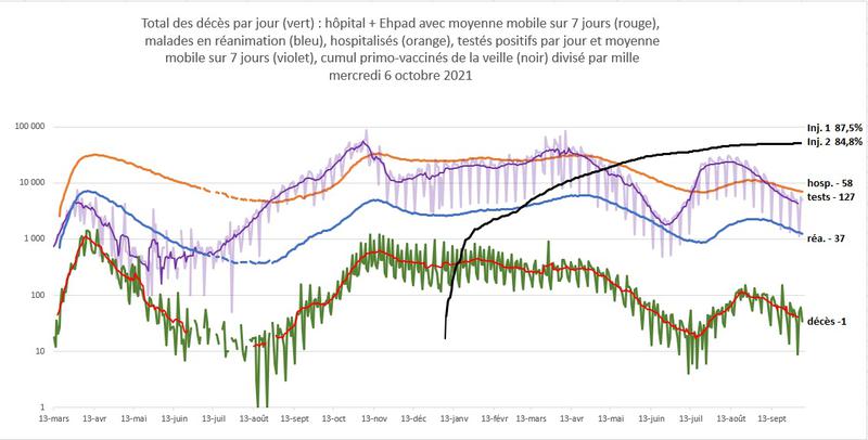 Evolution des décès du Covid-19 en France à partir du 13 mars 2020 échelle logarithmique