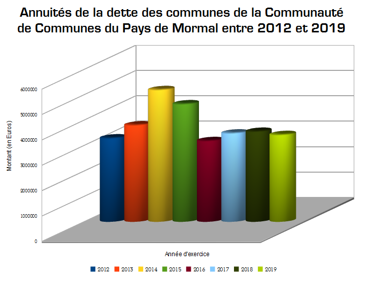 Annuités de la dette des communes du pays de Mormal entre 2012 et 2018