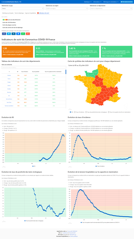 Indicateurs de suivi du Coronavirus COVID-19 en France par région et par département