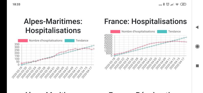 Comparaison COVID-19 entre département et France