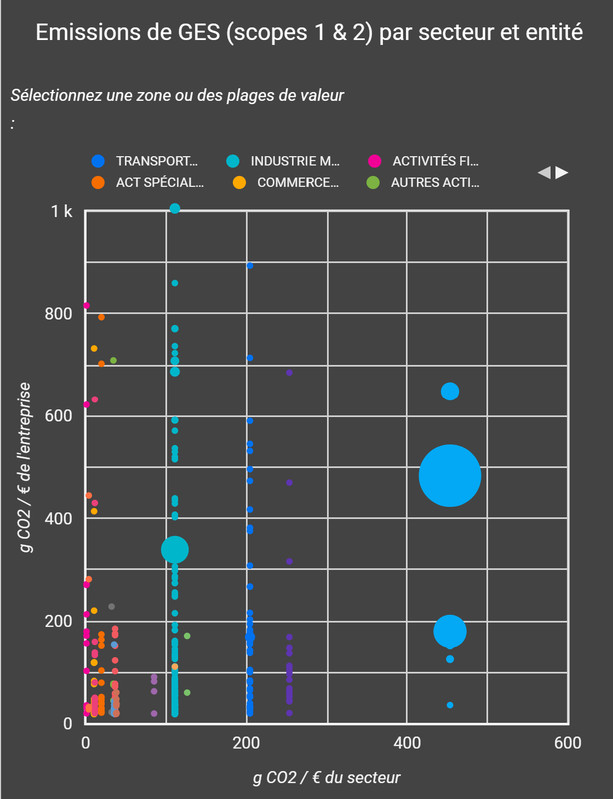 Combien coûte 1€ de CA en gCO2 ?