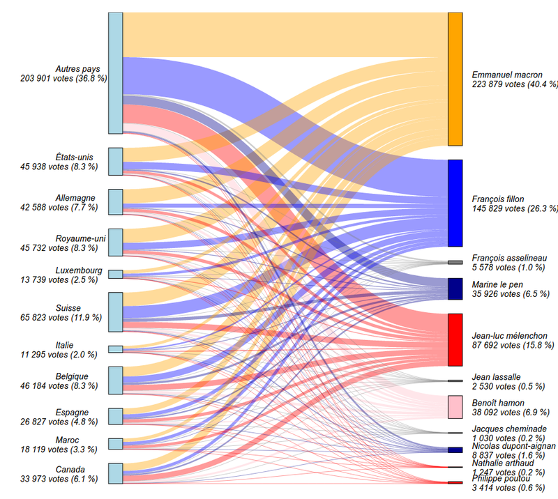 Vote des Français à l'étranger - Diagramme de Sankey