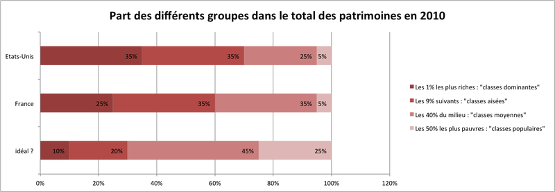 Part des différents groupe dans le total des patrimoines US et France en 2010