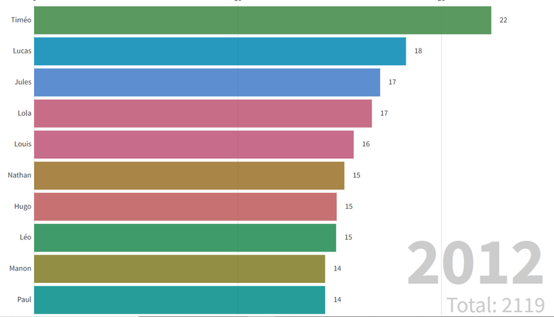 Diagramme évolutif et animé de l'utilisation des prénoms à Epinal pour la période 2011-2021