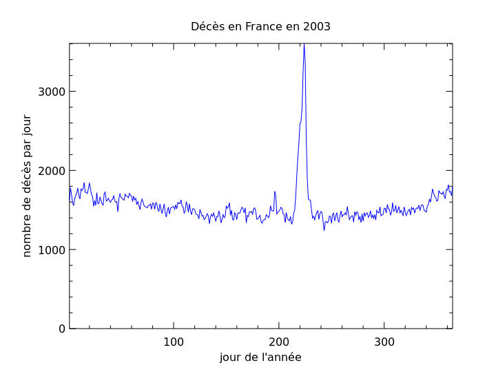 Visualisation de l'impact de la canicule de 2003