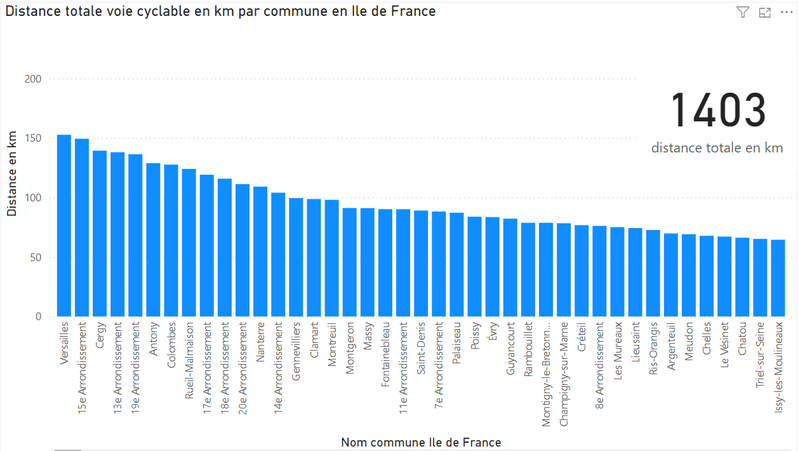 Distance totale des pistes cyclables en km par commune en Ile de France
