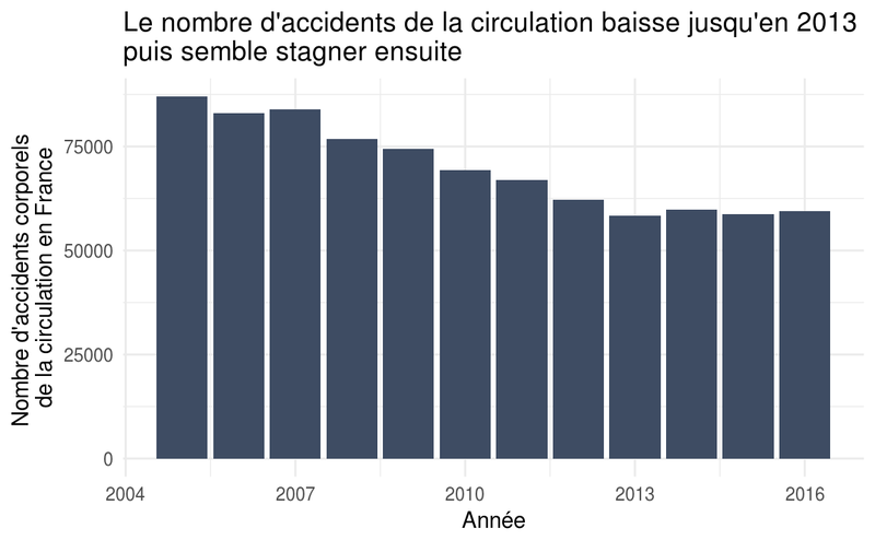 Les accidents de la circulation de 2005 à 2016 visualisés avec R