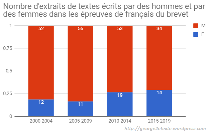 Femmes de lettres à l’épreuve de français du brevet