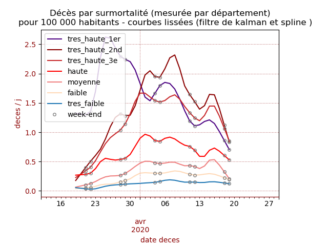 Comparaison des courbes de décès en fonction de la surmortalité des départements