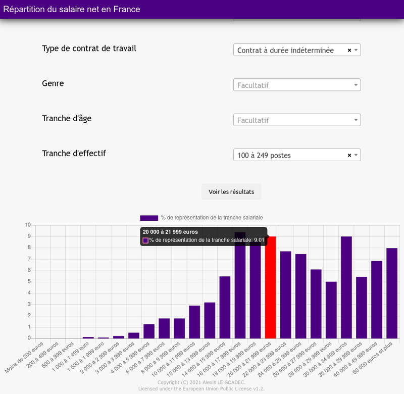 Répartition du salaire net en France en 2018 selon 8 critères