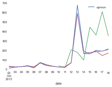 Analyse temporelle des actions de communication de l'April et de la Quadrature du Net