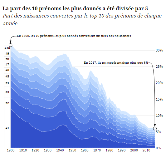 De Marie à Daenerys, comment les prénoms racontent notre société