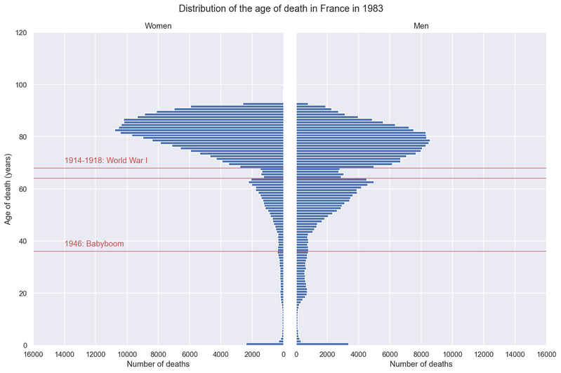Distribution de l'âge de décès de 1972 à 2021