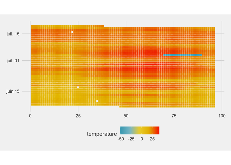 Exploration des données des stations météo de Toulouse Métropole