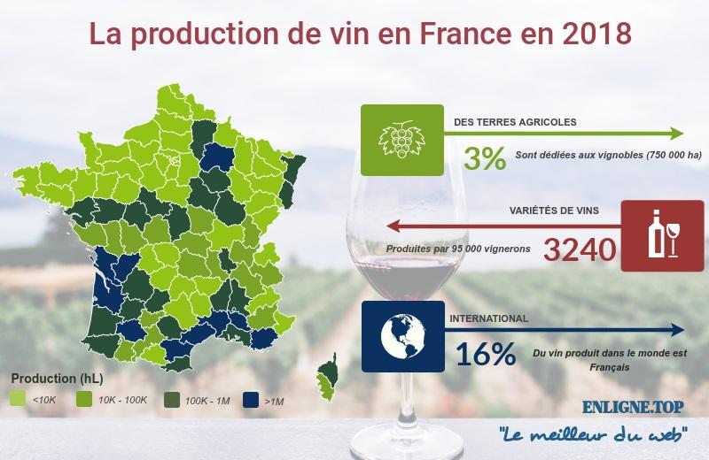 Production de vin en France en 2018