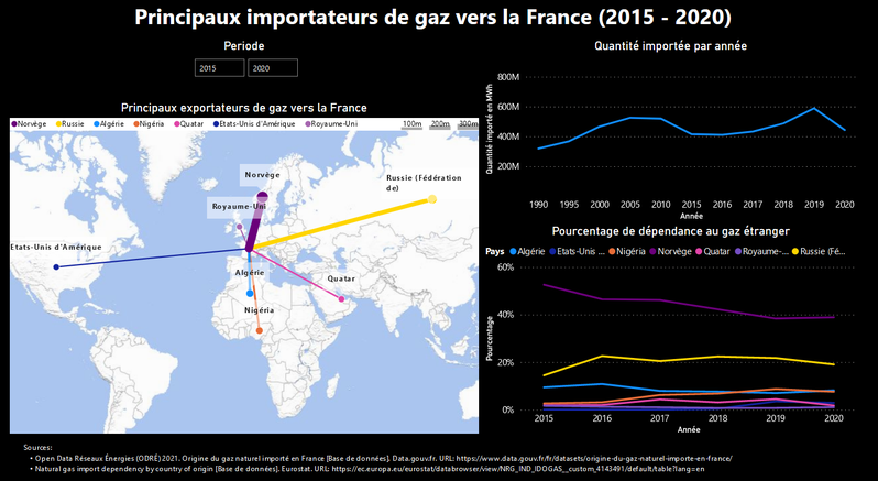 Energie en France (gaz)