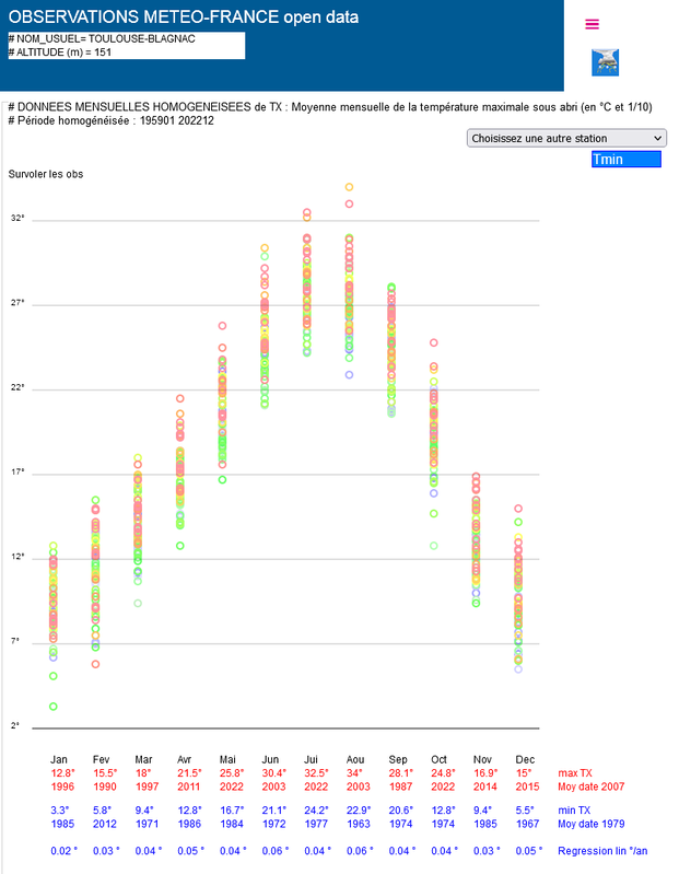 Affichage des données mensuelles m de TN/TX RR IN homogénéisées et  tendance sur 60 ans