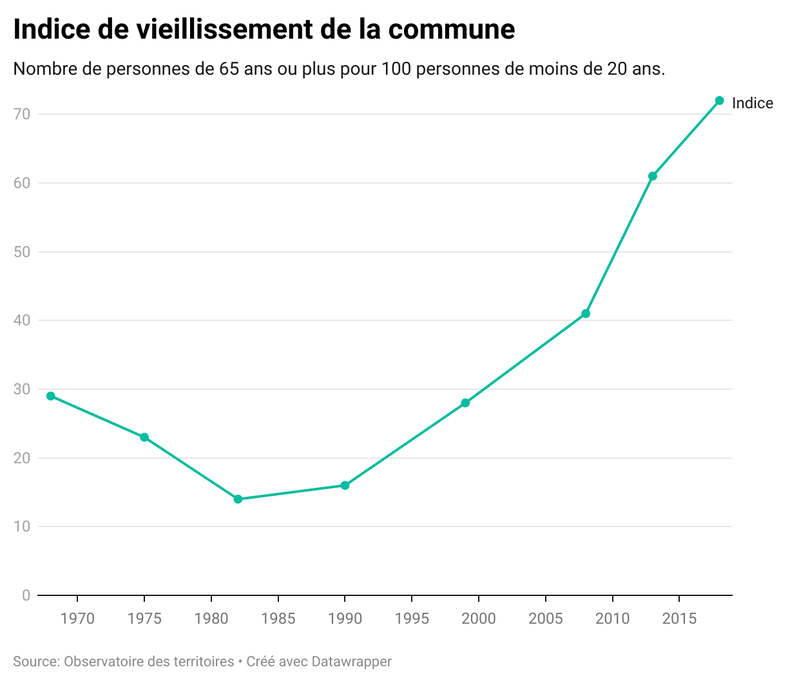 Indice de vieillissement de la commune - Sailly-Lez-Lannoy