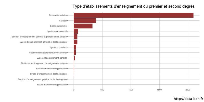 L’enseignement en Bretagne en dataviz — Volet 1
