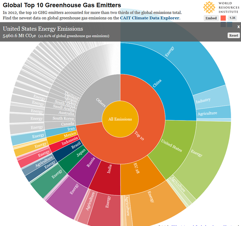 Global Top 10 Greenhouse Gaz Emitters