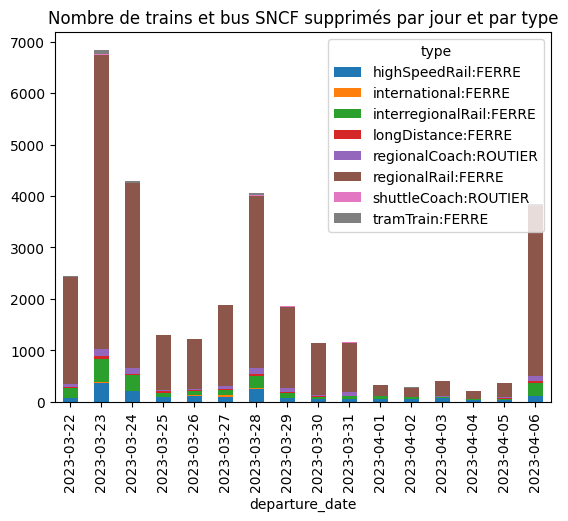 Visualisation des données des trains supprimés TR-RM