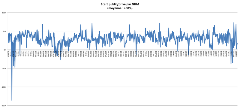 Comparaison public / privé par Groupe Homogène de Malade (GHM)