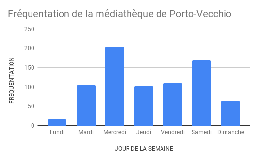 Fréquentation par jour de la médiathèque de Porto-Vecchio