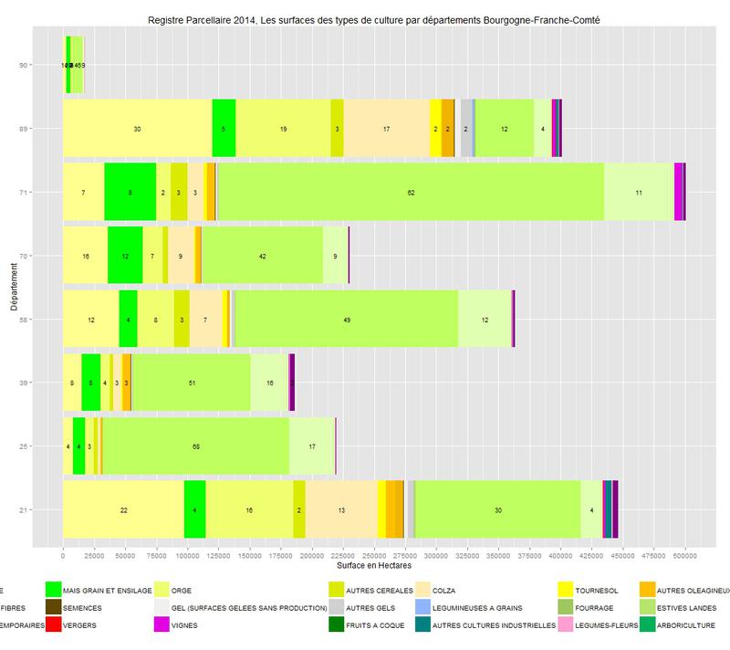 (RPG) Les surfaces des différentes cultures en Bourgogne Franche Comté et par département