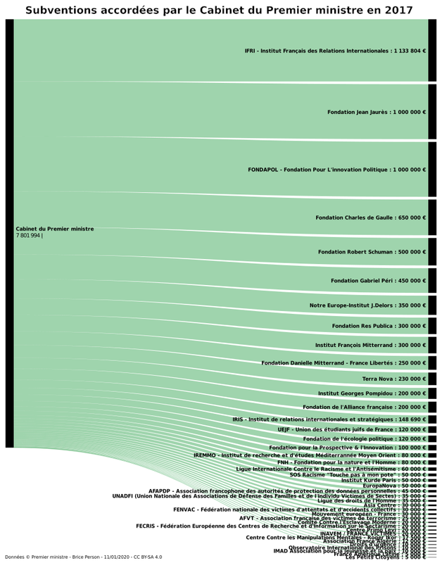 Subventions accordées par le Cabinet du Premier ministre en 2017