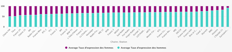 Visualisation temps de parole hommes / femmes dans les médias