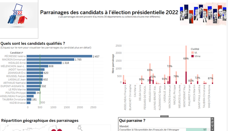 Parrainages pour l'élection présidentielle 2022