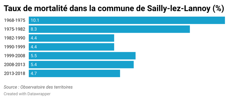 Taux de mortalité - Sailly-lez-Lannoy