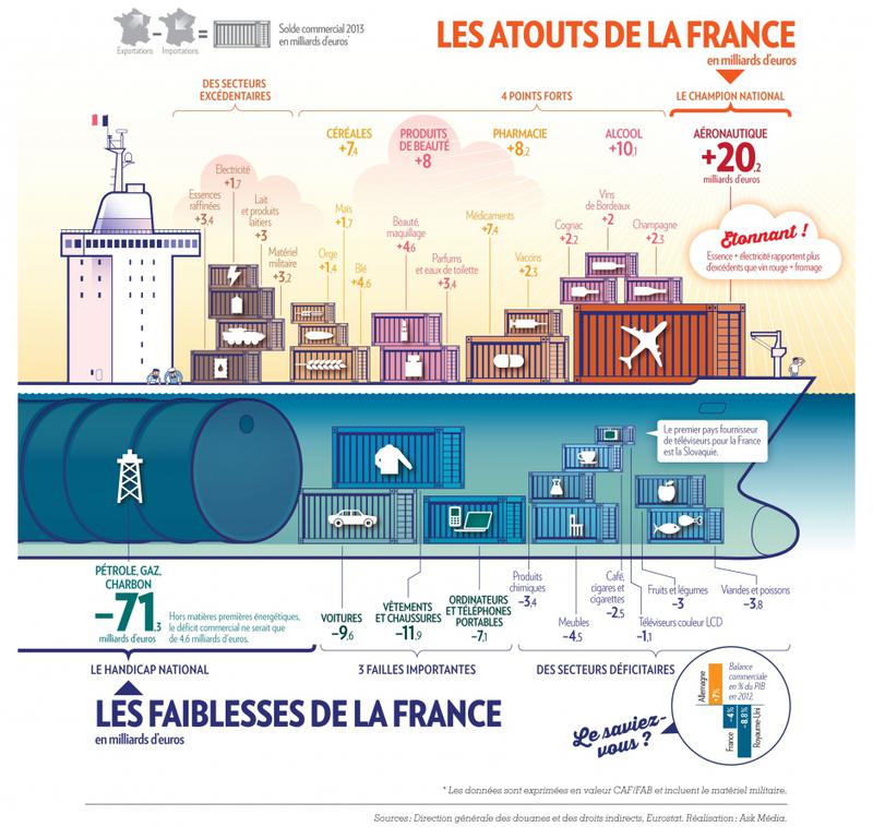 Commerce : la France est-elle si mauvaise ?