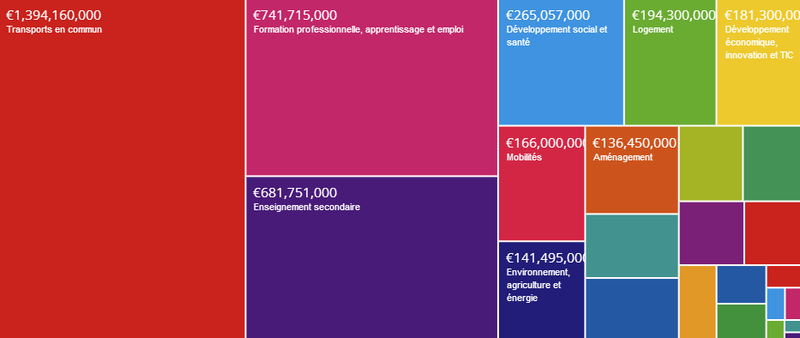 Budget primitif - 2013 (OpenSpending - TreeMap)