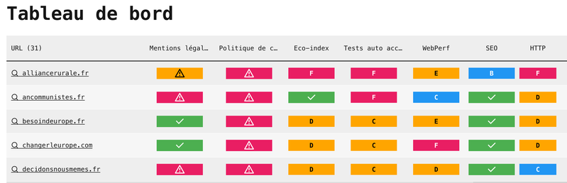 Analyse des sites web associés aux programmes des listes électorales