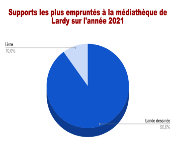 Supports les plus empruntés à la médiathèque de Lardy sur l’année 2021.