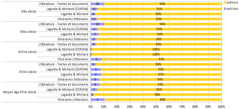 Les autrices dans des manuels scolaires de première