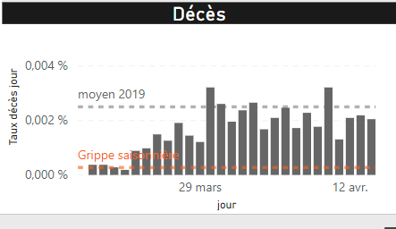 Suivi par région et département, avec analyse en Taux population et réanimateurs