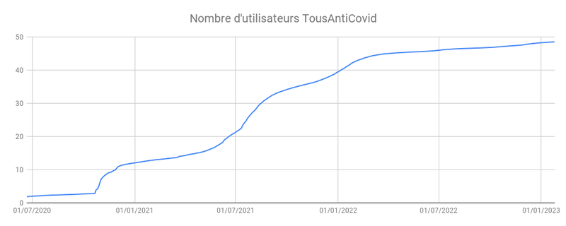 Statistiques de l’application TousAntiCovid